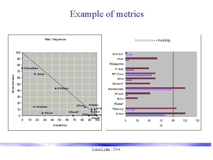 Example of metrics Main Sequence 100 90 80 Ifr. Geom. Base Abstractness 70 Ifr.