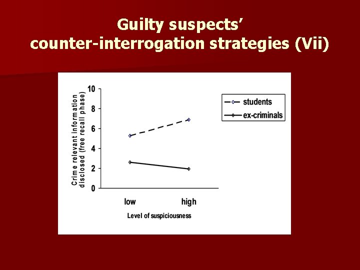 Guilty suspects’ counter-interrogation strategies (Vii) 