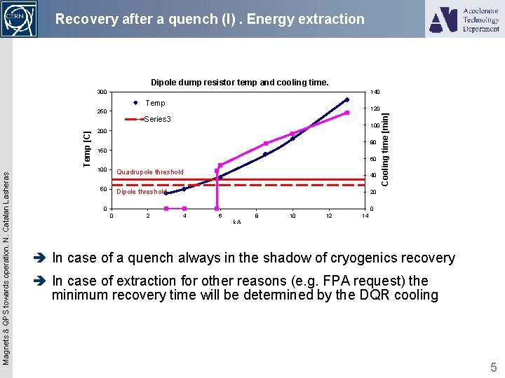 Recovery after a quench (I). Energy extraction Dipole dump resistor temp and cooling time.