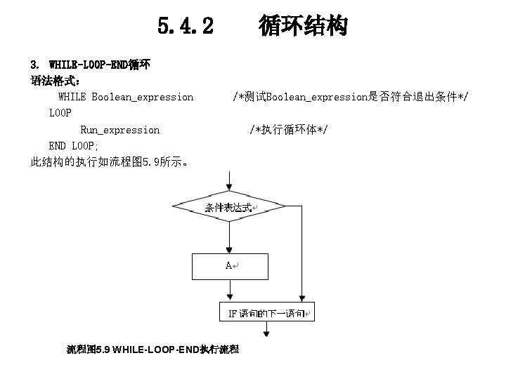 5. 4. 2 3. WHILE-LOOP-END循环 语法格式： WHILE Boolean_expression LOOP Run_expression END LOOP; 此结构的执行如流程图 5.