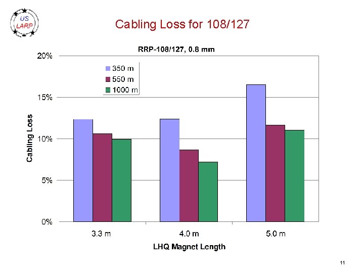Cabling Loss for 108/127 11 