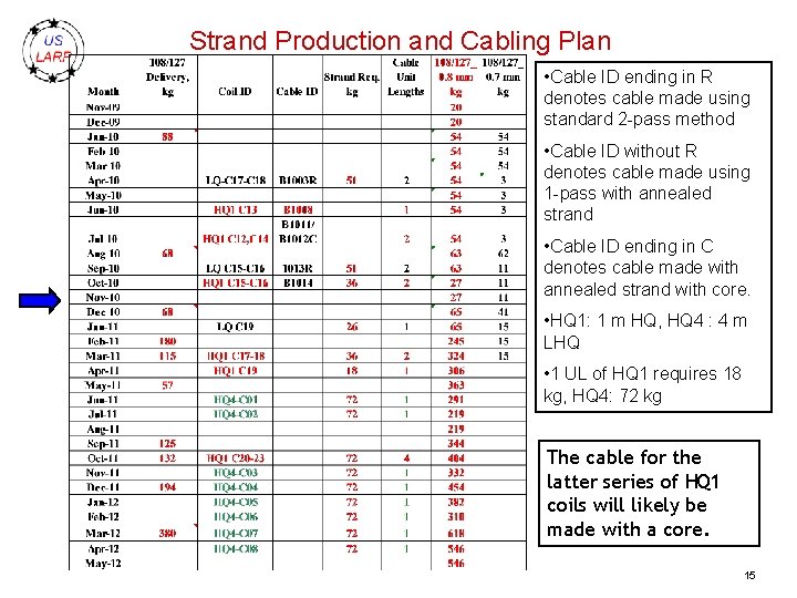 Strand Production and Cabling Plan • Cable ID ending in R denotes cable made