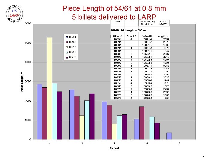 Piece Length of 54/61 at 0. 8 mm 5 billets delivered to LARP 7