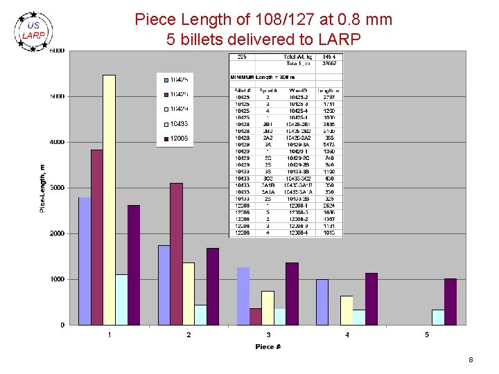 Piece Length of 108/127 at 0. 8 mm 5 billets delivered to LARP 8