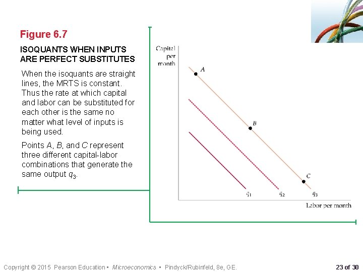 Figure 6. 7 ISOQUANTS WHEN INPUTS ARE PERFECT SUBSTITUTES When the isoquants are straight