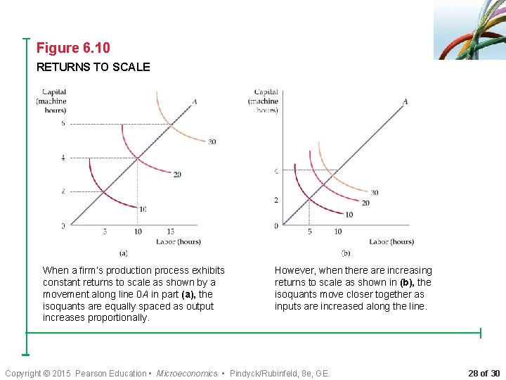 Figure 6. 10 RETURNS TO SCALE When a firm’s production process exhibits constant returns