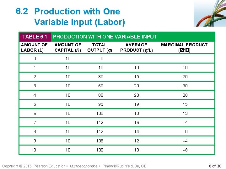 6. 2 Production with One Variable Input (Labor) TABLE 6. 1 PRODUCTION WITH ONE