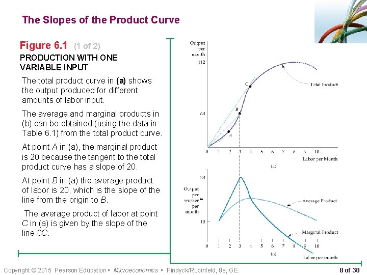 The Slopes of the Product Curve Figure 6. 1 (1 of 2) PRODUCTION WITH