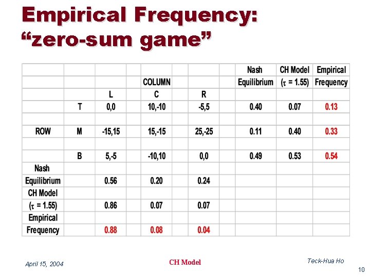 Empirical Frequency: “zero-sum game” April 15, 2004 CH Model Teck-Hua Ho 10 