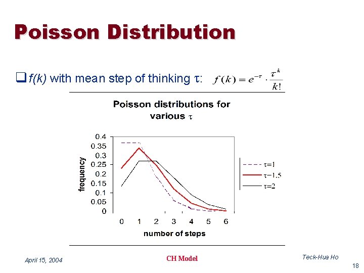 Poisson Distribution q f(k) with mean step of thinking t: April 15, 2004 CH