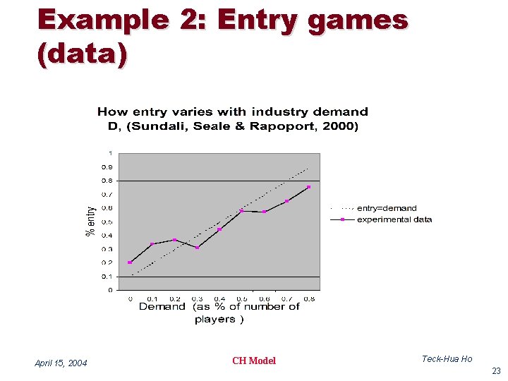 Example 2: Entry games (data) April 15, 2004 CH Model Teck-Hua Ho 23 