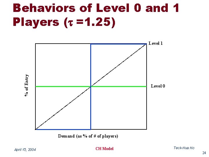 Behaviors of Level 0 and 1 Players (t =1. 25) % of Entry Level