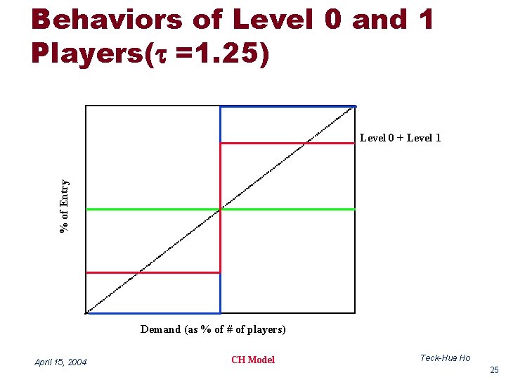 Behaviors of Level 0 and 1 Players(t =1. 25) % of Entry Level 0