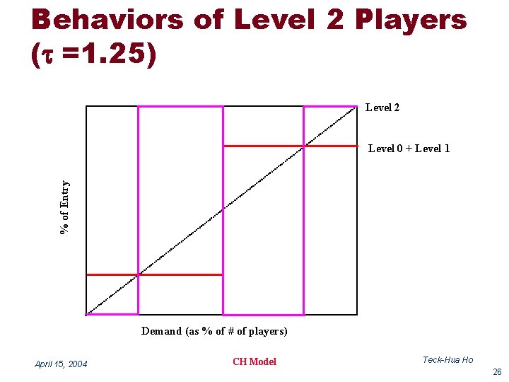 Behaviors of Level 2 Players (t =1. 25) Level 2 % of Entry Level