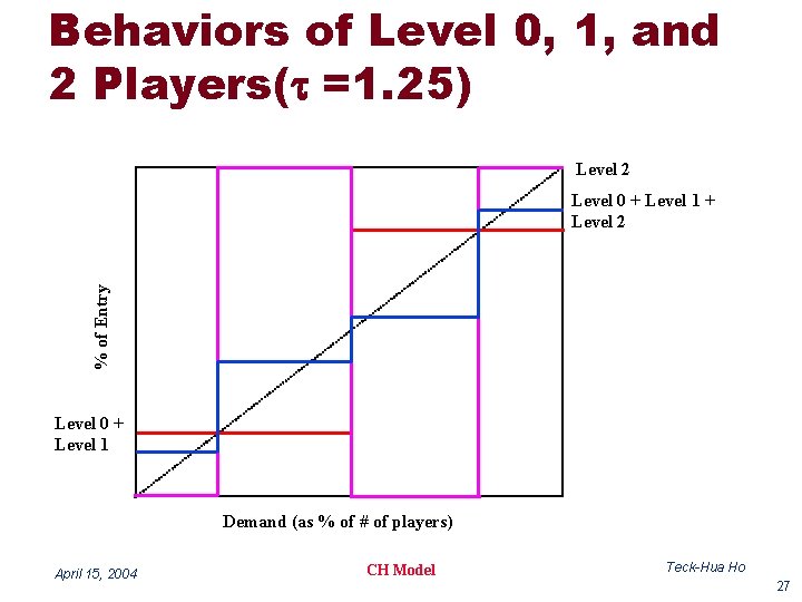 Behaviors of Level 0, 1, and 2 Players(t =1. 25) Level 2 % of