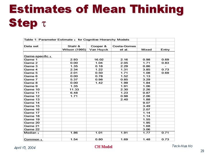 Estimates of Mean Thinking Step t April 15, 2004 CH Model Teck-Hua Ho 29