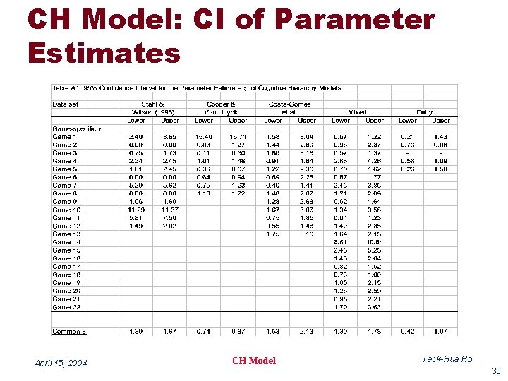 CH Model: CI of Parameter Estimates April 15, 2004 CH Model Teck-Hua Ho 30