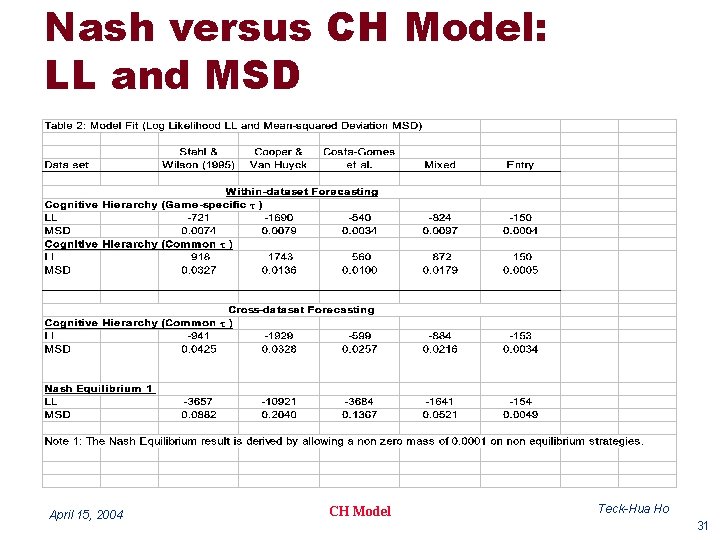 Nash versus CH Model: LL and MSD April 15, 2004 CH Model Teck-Hua Ho