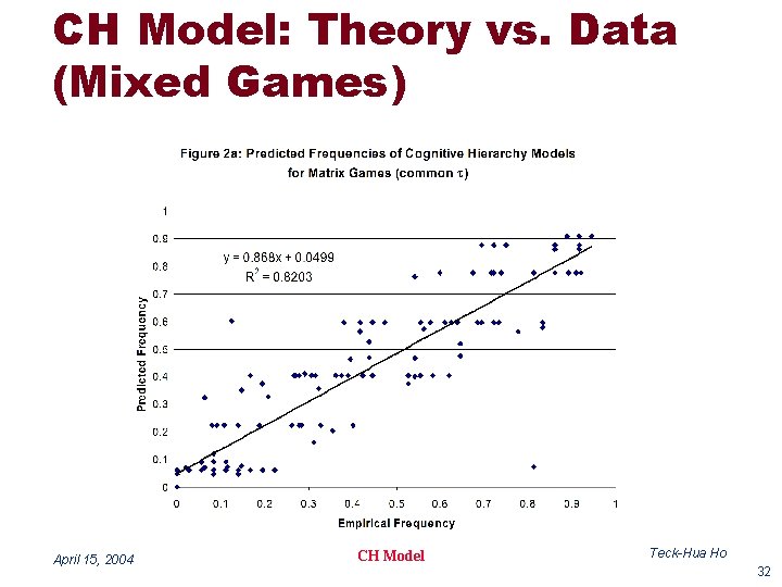 CH Model: Theory vs. Data (Mixed Games) April 15, 2004 CH Model Teck-Hua Ho