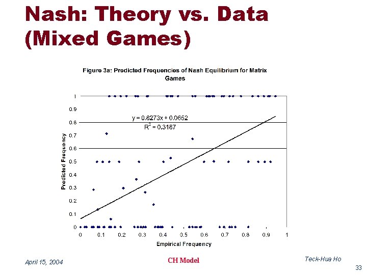 Nash: Theory vs. Data (Mixed Games) April 15, 2004 CH Model Teck-Hua Ho 33