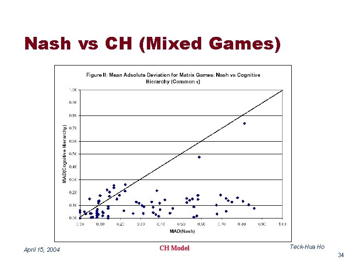 Nash vs CH (Mixed Games) April 15, 2004 CH Model Teck-Hua Ho 34 