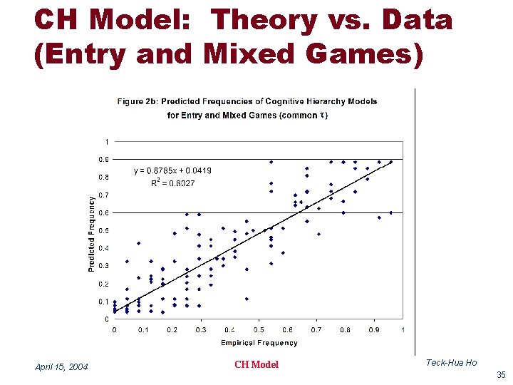 CH Model: Theory vs. Data (Entry and Mixed Games) April 15, 2004 CH Model