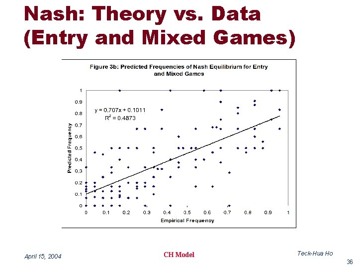 Nash: Theory vs. Data (Entry and Mixed Games) April 15, 2004 CH Model Teck-Hua