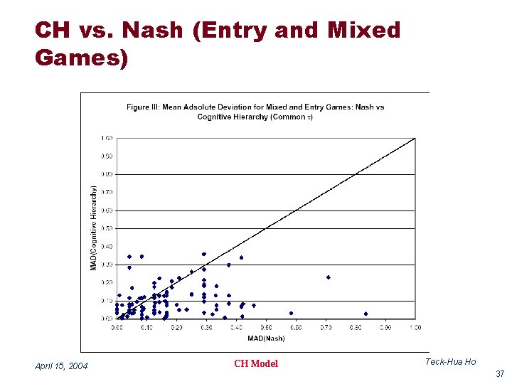 CH vs. Nash (Entry and Mixed Games) April 15, 2004 CH Model Teck-Hua Ho