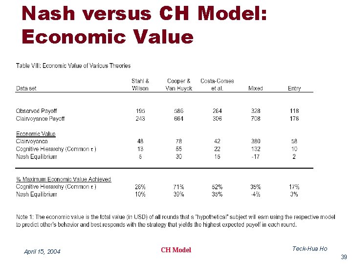 Nash versus CH Model: Economic Value April 15, 2004 CH Model Teck-Hua Ho 39