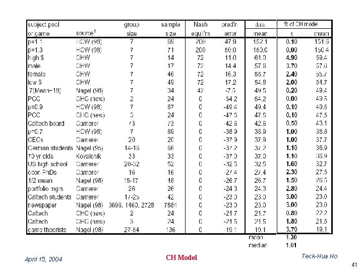 April 15, 2004 CH Model Teck-Hua Ho 41 