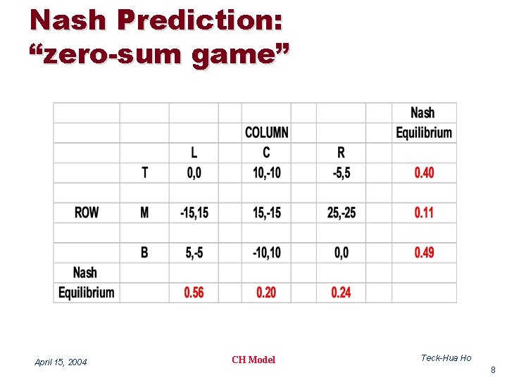 Nash Prediction: “zero-sum game” April 15, 2004 CH Model Teck-Hua Ho 8 