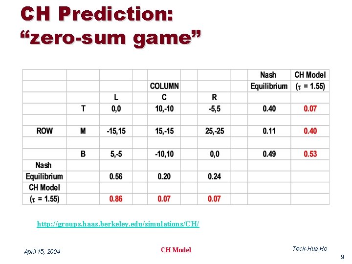 CH Prediction: “zero-sum game” http: //groups. haas. berkeley. edu/simulations/CH/ April 15, 2004 CH Model