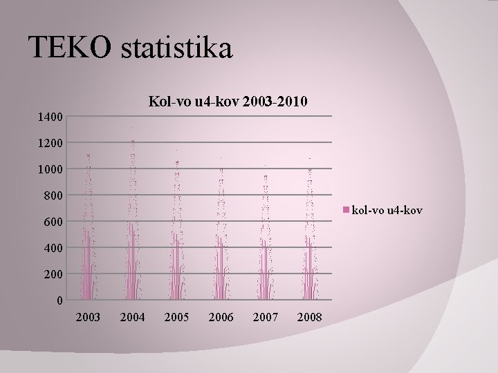 TEKO statistika Kol-vo u 4 -kov 2003 -2010 1400 1200 1000 800 kol-vo u