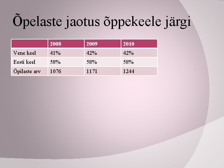 Õpelaste jaotus õppekeele järgi 2008 2009 2010 Vene keel 41% 42% Eesti keel 58%