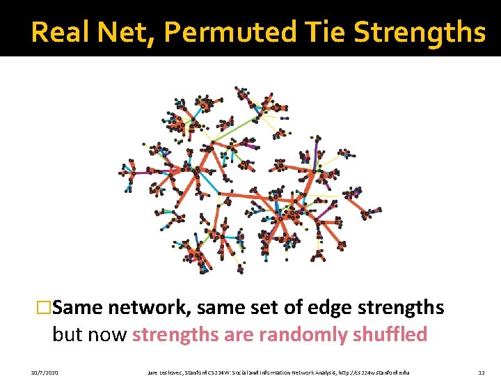 Real Net, Permuted Tie Strengths �Same network, same set of edge strengths but now
