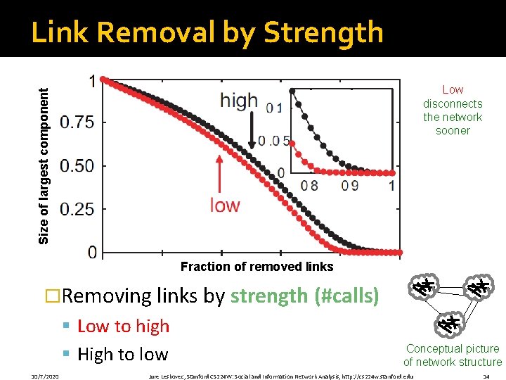 Link Removal by Strength Size of largest component Low disconnects the network sooner Fraction