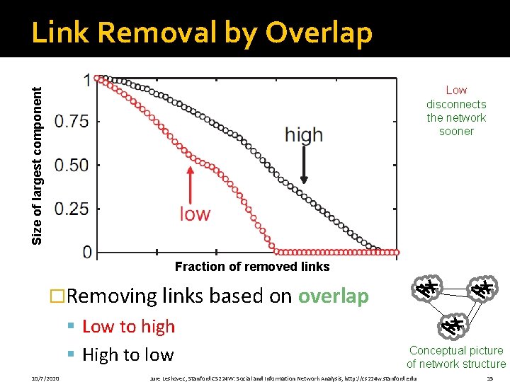 Link Removal by Overlap Size of largest component Low disconnects the network sooner Fraction