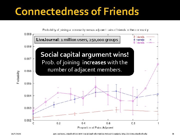 Connectedness of Friends Live. Journal: 1 million users, 250, 000 groups Social capital argument