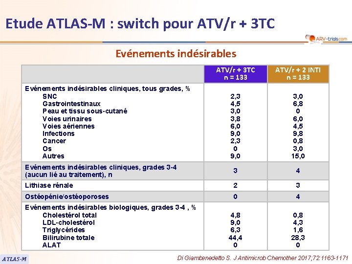 Etude ATLAS-M : switch pour ATV/r + 3 TC Evénements indésirables ATV/r + 3