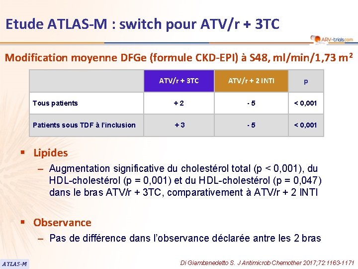 Etude ATLAS-M : switch pour ATV/r + 3 TC Modification moyenne DFGe (formule CKD-EPI)