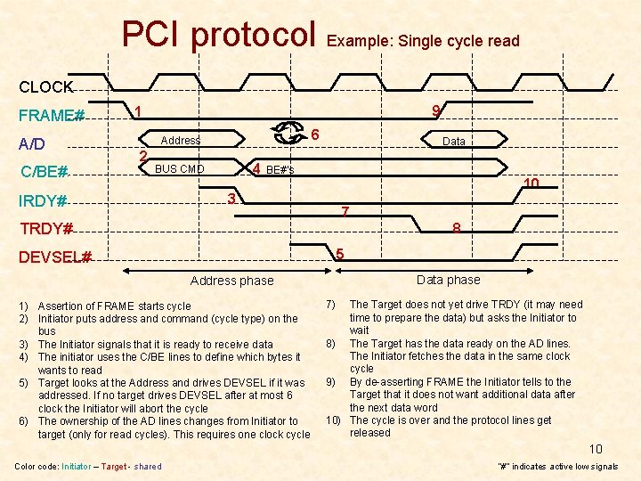 PCI protocol Example: Single cycle read CLOCK FRAME# A/D C/BE# 9 1 6 Address PCI protocol Example: Single cycle read CLOCK FRAME# A/D C/BE# 9 1 6 Address