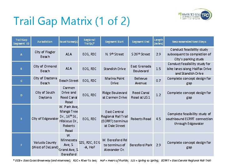 Trail Gap Matrix (1 of 2) Trail Gap Segment ID Jurisdiction Road Name(s) A