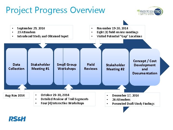 Project Progress Overview • • • September 29, 2014 23 Attendees Introduced Study and