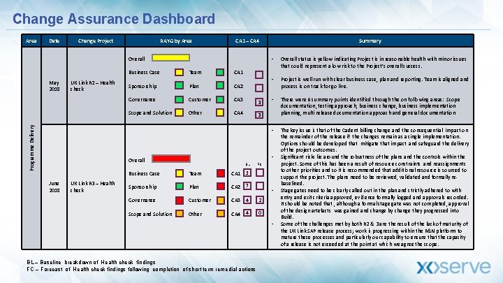 Change Assurance Dashboard Area Date Change Project RAYG by Area CA 1 – CA