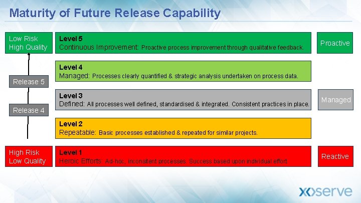 Maturity of Future Release Capability Low Risk High Quality Release 5 Release 4 Level