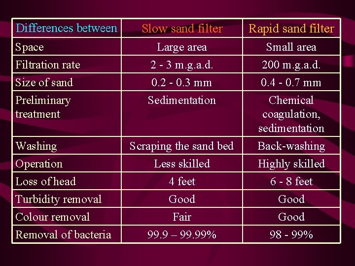 Differences between Space Filtration rate Size of sand Preliminary treatment Slow sand filter Rapid Differences between Space Filtration rate Size of sand Preliminary treatment Slow sand filter Rapid