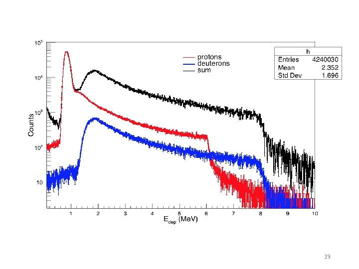 Monte Carlo simulations and np differential scattering data