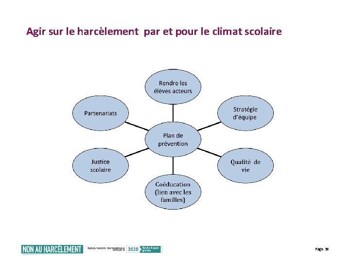 Agir sur le harcèlement par et pour le climat scolaire Page 38 