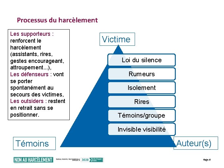 Processus du harcèlement Les supporteurs : renforcent le harcèlement (assistants, rires, gestes encourageant, attroupement.