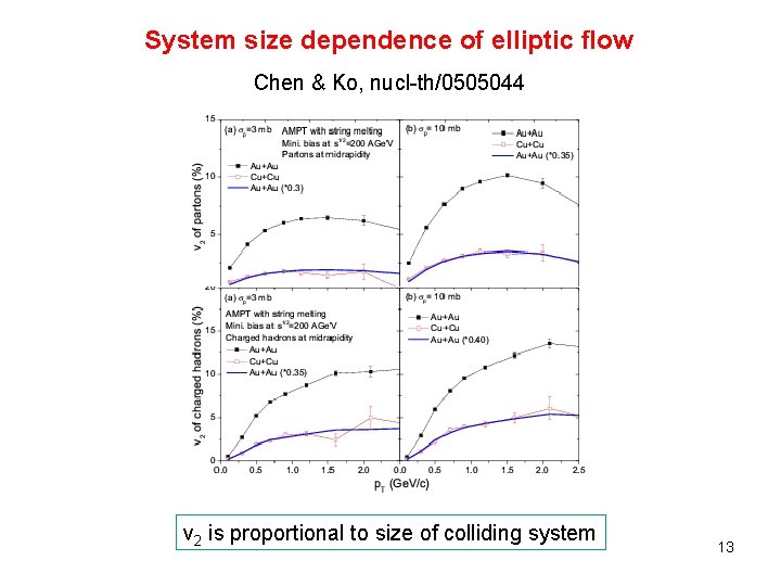 System size dependence of elliptic flow Chen & Ko, nucl-th/0505044 v 2 is proportional System size dependence of elliptic flow Chen & Ko, nucl-th/0505044 v 2 is proportional